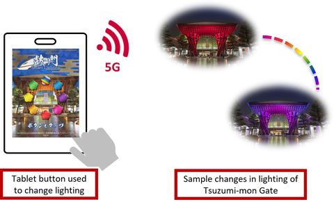 Scheme of “Connecting with Tsuzumi-mon Gate” demonstration (Graphic: Business Wire)