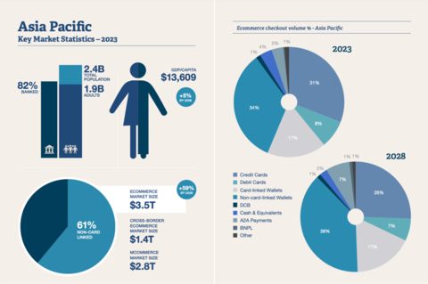  2024 年 Boku 电子商务报告 - 亚太地区主要市场统计数据（图示：美国商业资讯） 