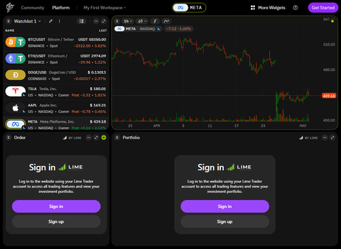 新推出的TakeProfit交易平台现在提供与Lime Trading无缝集成的小工具。Lime客户现在可以从TakeProfit平台进行交易，并在一个地方查看他们的投资组合。（图示：美国商业资讯）