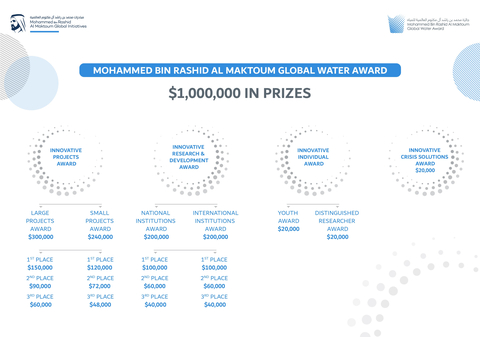 Mohammed bin Rashid Al Maktoum全球水资源奖申请截止日期延长至五月底（图示：AETOSWire）