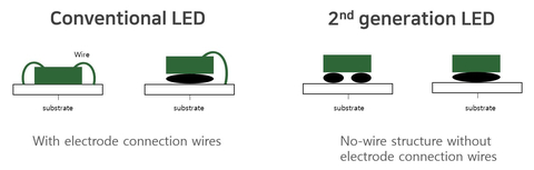 傳統LED與新技術LED的結構比較圖(圖源:首爾半導體)