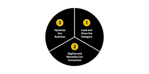 AB InBev Strategic Priorities