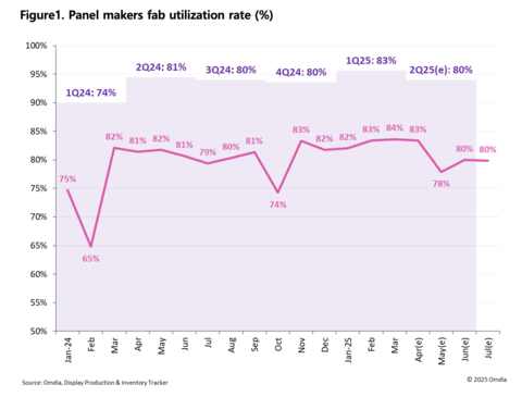 Panel makers fab utilization rate (%)