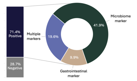 71.4% of MetaXplore™ reports from 4,616 patients identified actionable results