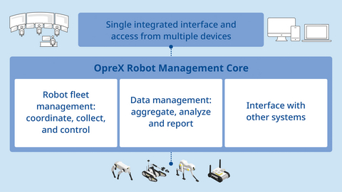 OpreX Robot Management Core