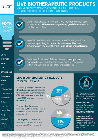 According to Novotech’s analysis, over 90% of Live Biotherapeutics assets are still in early development stages, and nearly one-third of all trials from 2020 to 2025 have been withdrawn or suspended due to regulatory, manufacturing, or design complexities.
