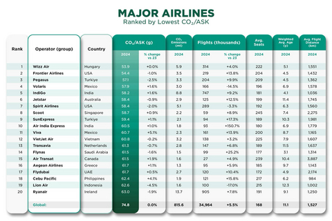 The top 20 Major airlines globally, ranked by lowest CO2/ASK