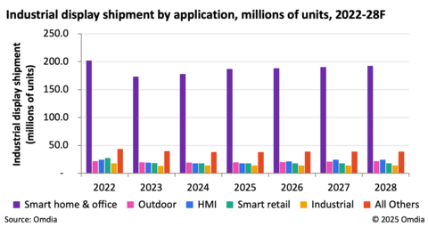 Industrial display shipment by application, millions of units, 2022-28F