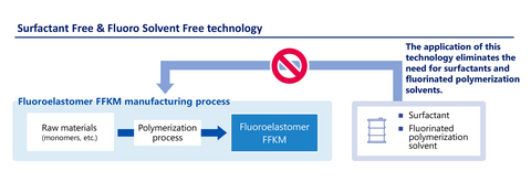 AGC’s innovative Surfactant-Free & Fluoro Solvent-Free polymer manufacturing technology