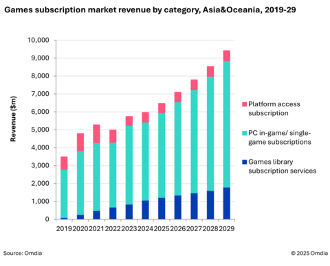 Games subscription market revenue by category, Asia&Oceania, 2019-29