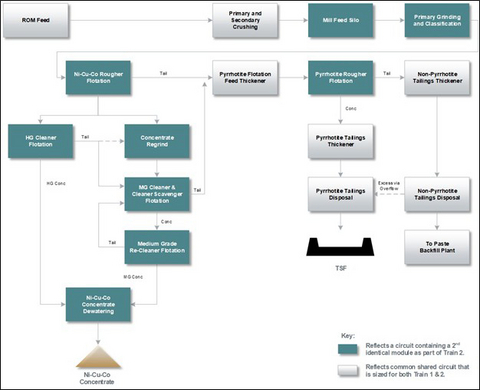 Figure 10: Simplified concentrator process flowsheet.