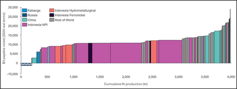 Figure 2: CRU Group’s nickel all-in sustaining costs for 2025.