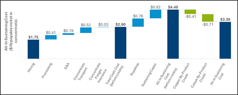 Figure 5: Kabanga all-in sustaining cost breakdown.