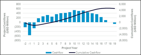 Figure 6: Estimated project cash flows.