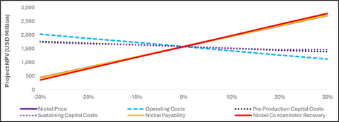 Figure 7: Sensitivity analysis of after-tax net present value (8%).