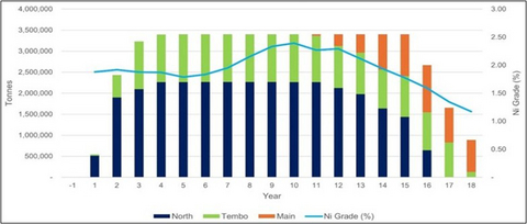Figure 9: Kabanga production schedule by source.