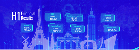 Tecnotree Reports Continued Positive Free Cash Flow and Expansion in Europe in H1 2025