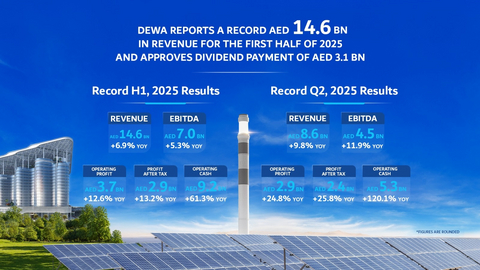 Dubai Electricity and Water Authority PJSC reports a record AED 14.6 billion in revenue for the first half of 2025 and approves dividend payment of AED 3.1 billion (Graphic: AETOSWire)