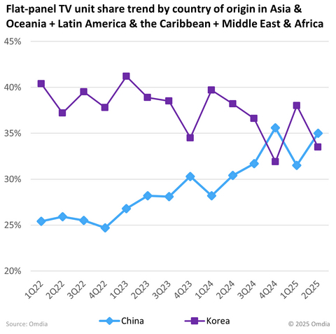 Flat-panel TV unit share trend by country of origin in Asia & Oceania + Latin America & the Caribbean + Middle East & Africa