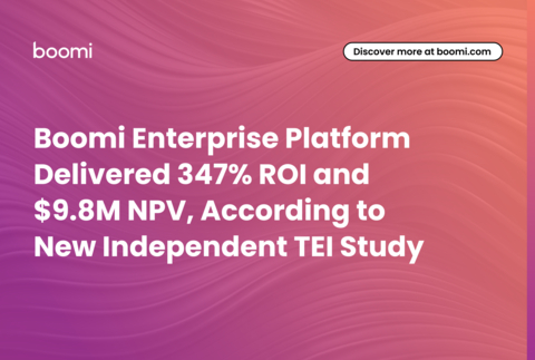 全新独立 TEI 研究显示:Boomi Enterprise Platform 实现 347% 投资回报率和 980 万美元净现值
