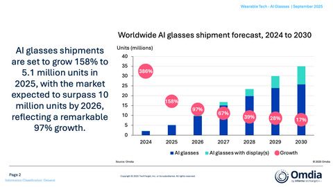 2024至2030年全球人工智慧眼鏡出貨量預測