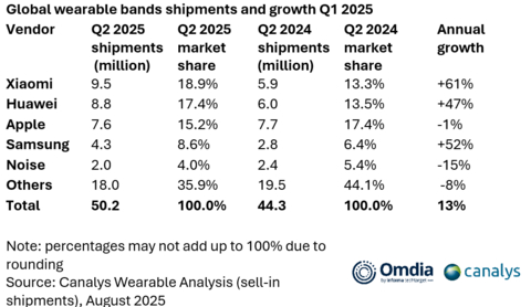 Global wearable bands shipments and growth Q1 2025

