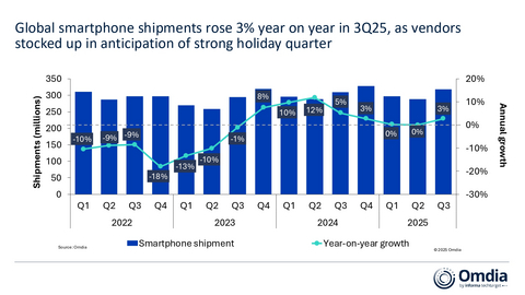 Global smartphone shipments rose 3% year on year in 3Q25, as vendors stocked up in anticipation of strong holiday quarter