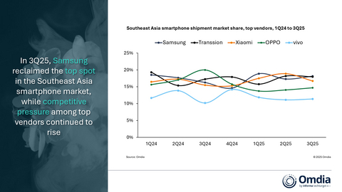 Southeast Asia smartphone shipment market share, top vendor, 1Q24 to 3Q25