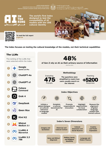 UAE announces Google Gemini Is Now the Most Culturally Accurate AI for Arabs (Photo: AETOSWire)