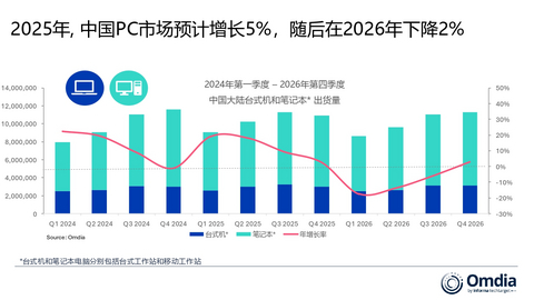 Mainland China desktop and notebook shipments, Q1 2024 - Q4 2026