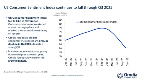 US Consumer Sentiment Index continues to fall through Q3 2025