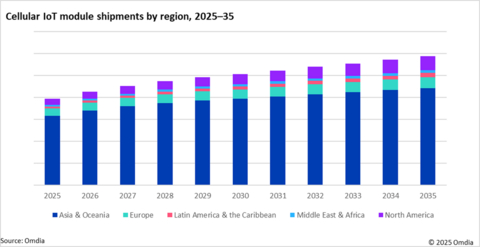 Cellular IoT module shipments by region, 2025-35

