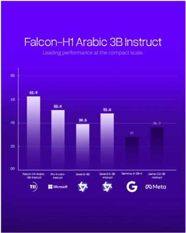 阿布扎比TII推出Falcon-H1 Arabic，树立全球阿拉伯语AI模型新标杆（图片来源：AETOSWire）