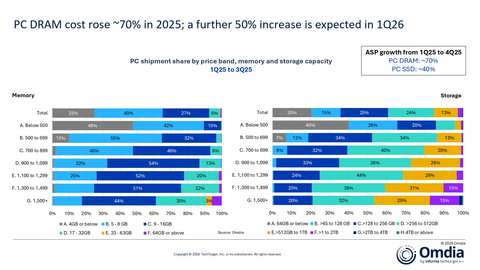 2025年PC DRAM成本上漲約70%；預計2026年第一季將進一步上漲50%