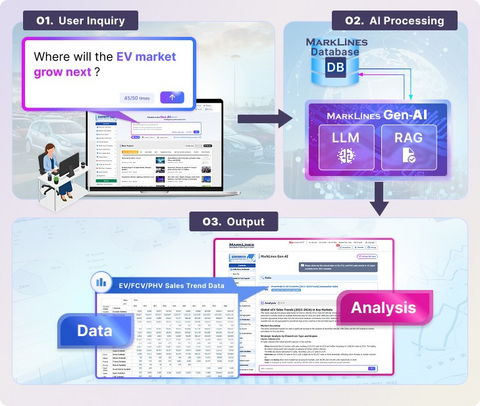 MarkLines生成式AI深度依托MarkLines全球汽车信息平台的庞大行业数据，用户仅需使用自然语言提问，即可获得可信的“数据”，以及由AI生成的文字“分析”报告。（图示：MarkLines）