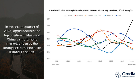 Mainland China smartphone shipment market share, top vendors, 1Q24 to 4Q25