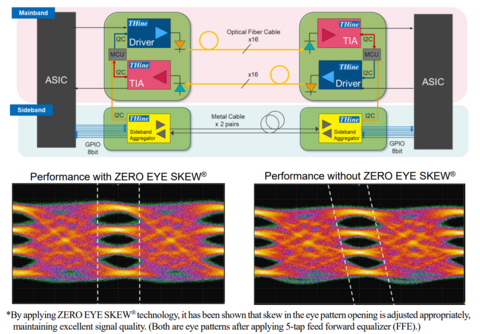 Optical DSP-free interconnect solution with PCIe6/7 VCSEL drivers and TIAs for Scale-Up AI network