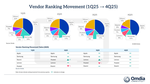 Vendor Ranking Movement (1Q25 → 4Q25)