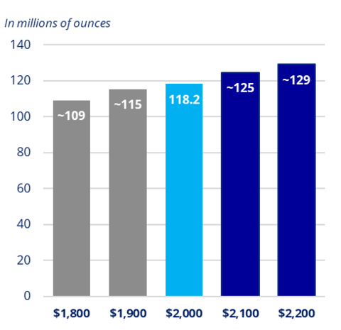 黄金储量敏感性分析