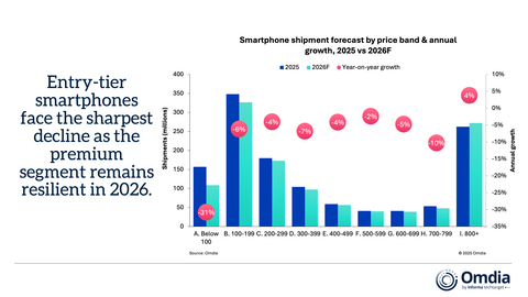 按价格区间划分的智能手机出货量预测及年度增长对比：2025年与2026F（2026F为预测值）