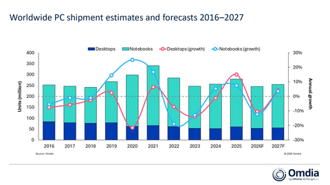 2016-2027年全球PC出貨量估算與預測