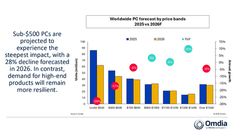 2025年對比2026年（預期）全球PC預測（依價格區間劃分）