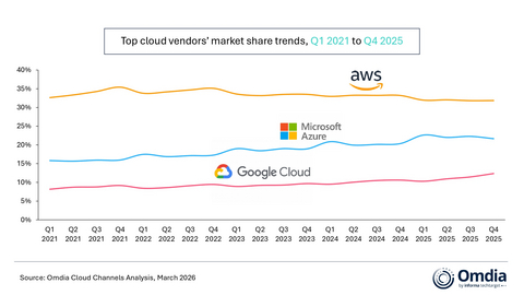 Top cloud vendors’ market share trends, Q1 2021 to Q4 2025