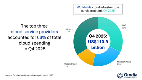Worldwide cloud infrastructure services spend, Q4 2025