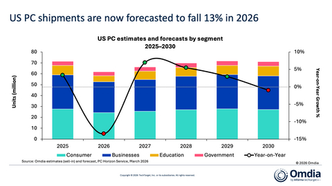 2025年–2030年,美国PC出货量及预测（按细分市场划分） 