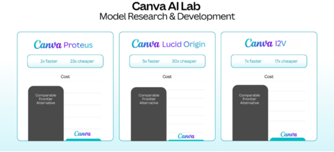 At the core of Canva AI 2.0 is Canva’s rapidly advancing frontier AI lab, where more than 100 researchers across Canva Original Research and Exploration (CORE) are building a new class of multimodal foundation models purpose-built for design.