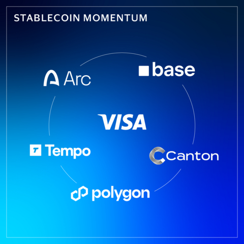 Visa is adding support for five additional blockchains, further expanding its multi-chain settlement capabilities.