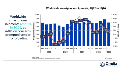 Worldwide smartphone shipments, 1Q22 to 1Q26