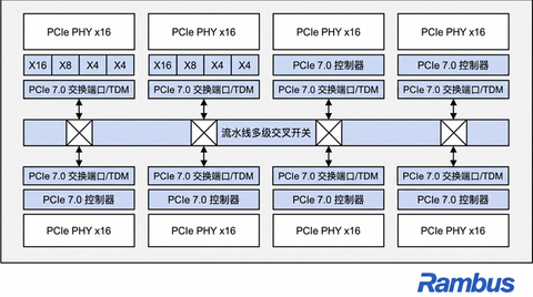 Rambus PCIe 7.0 Switch IP with Time Division Multiplexing