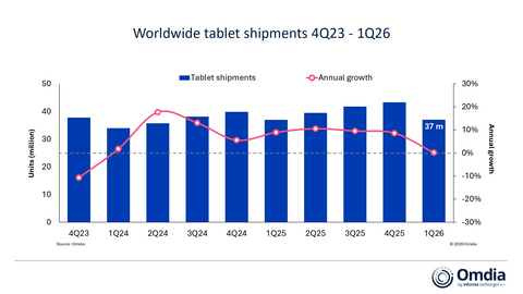 Worldwide tablet shipments, 4Q23 - 1Q26